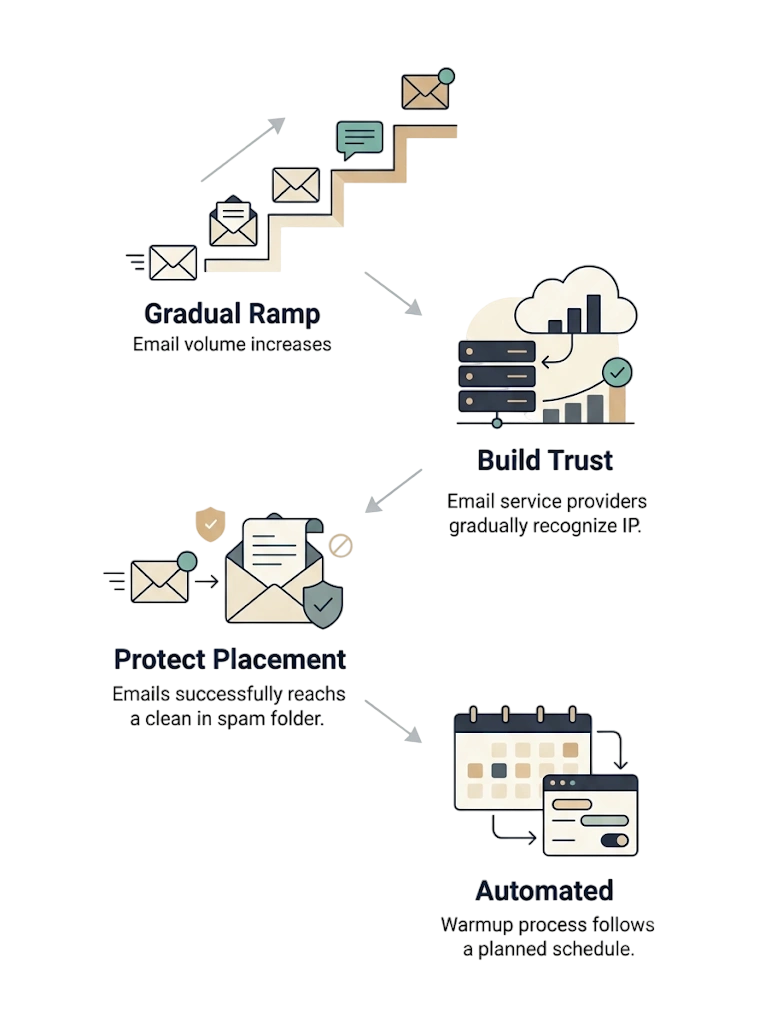 IP Warmup — GetBiz Campaign