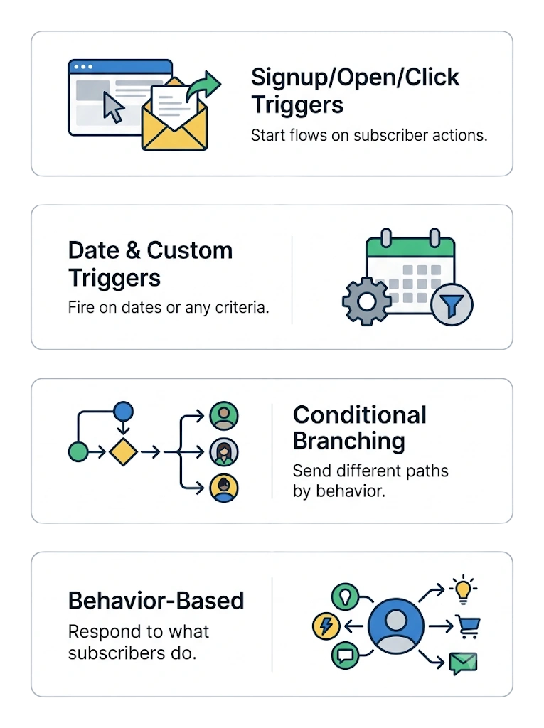 Triggers & Conditions — GetBiz Campaign