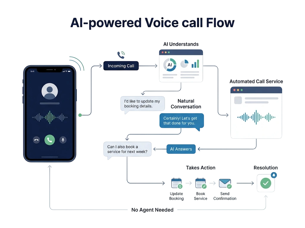 GetBiz WhatsApp ai voice flows