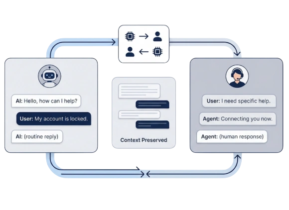 Blend AI and human agents.
