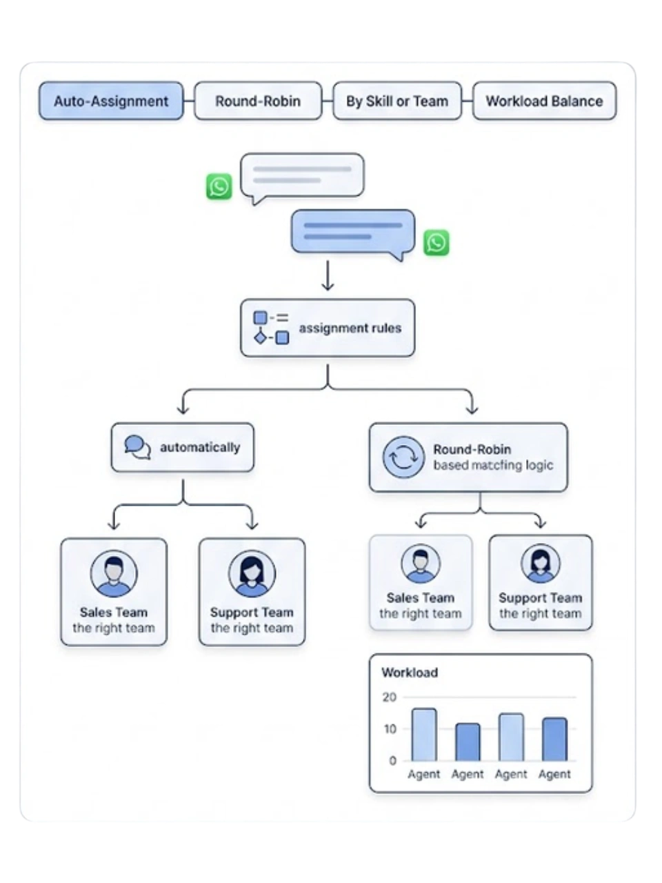 Chat Assignment & Agents — GetBiz WhatsApp