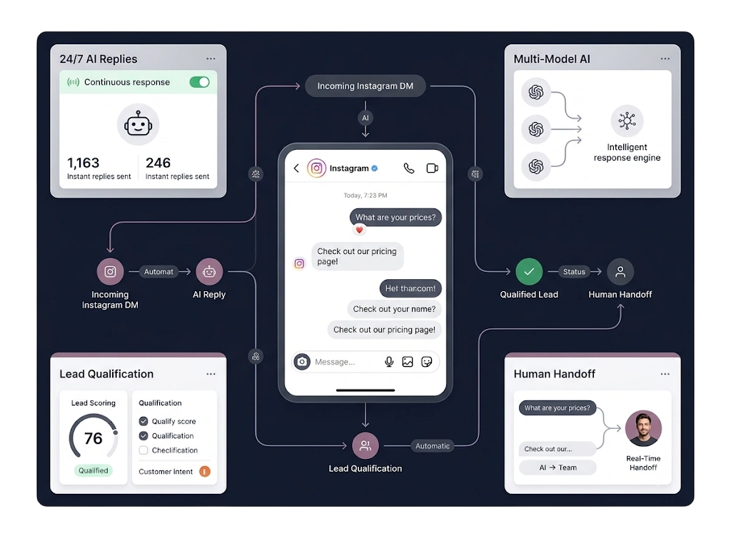 GetBiz WhatsApp instagram dm chatbot