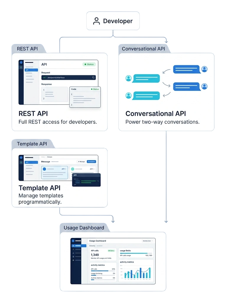 REST / Conversational / Template API — GetBiz WhatsApp