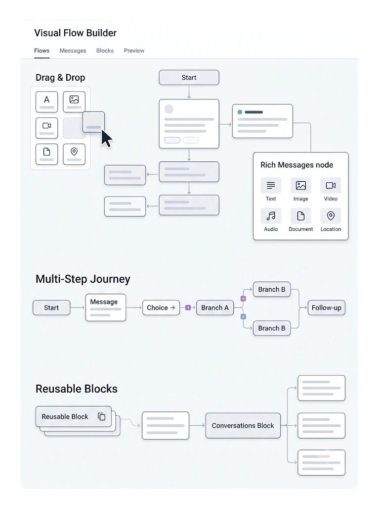 Visual Flow Builder — GetBiz WhatsApp